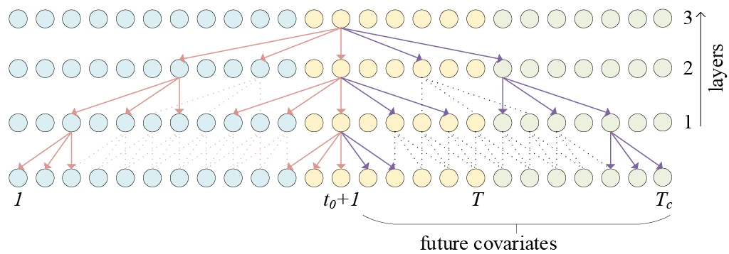 Figure 1. Visualization of a stack of dilated causal convolutional layers.