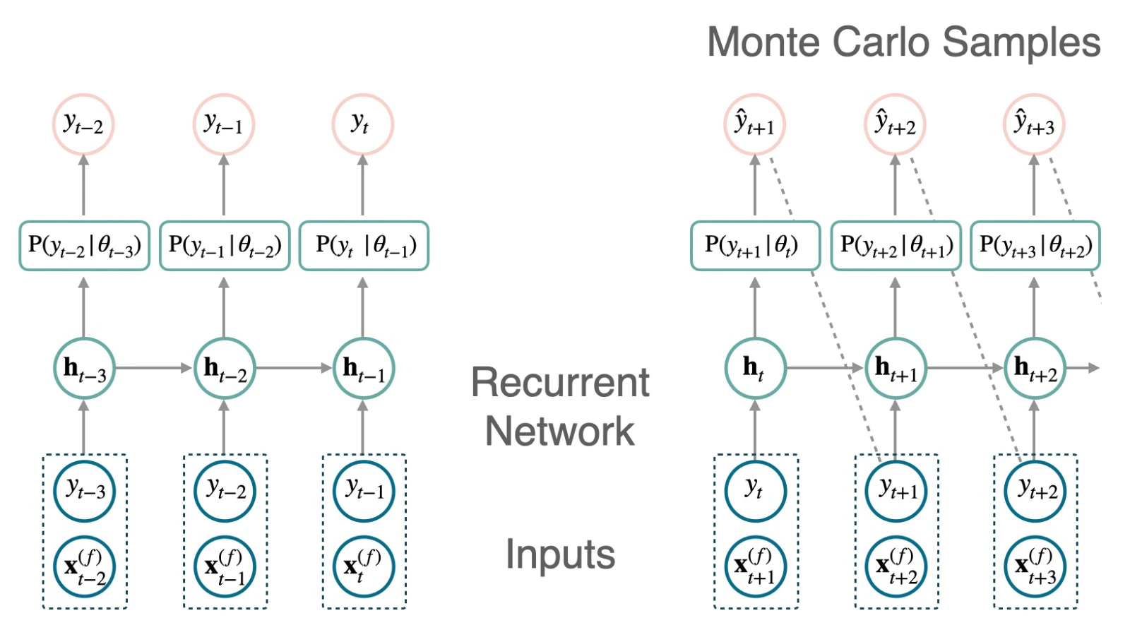 Figure 1. DeepAR model, during training the optimization signal comes from likelihood of observations, during inference a recurrent multi-step strategy is used to generate predictive distributions.