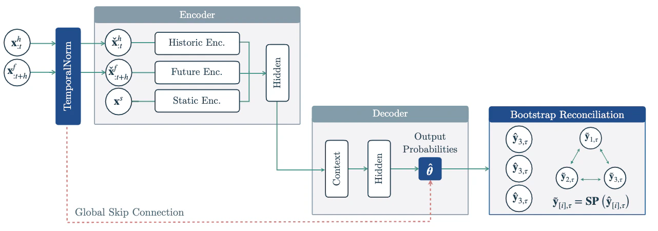Figure 1. Hierarchical Mixture Networks (HINT).
