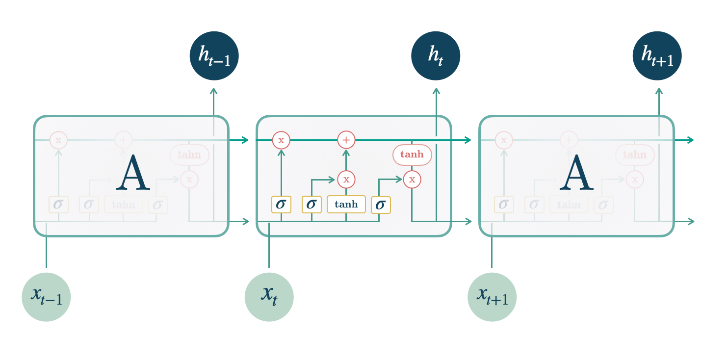 Figure 1. Long Short-Term Memory Cell.