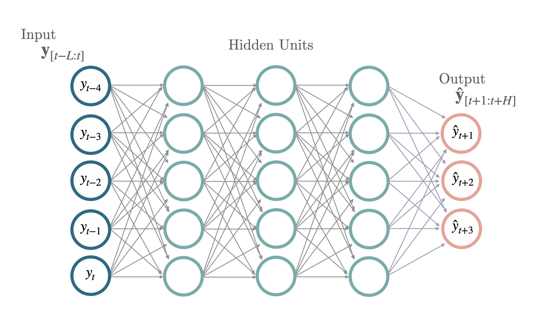 Figure 1. Three layer MLP with autorregresive inputs.