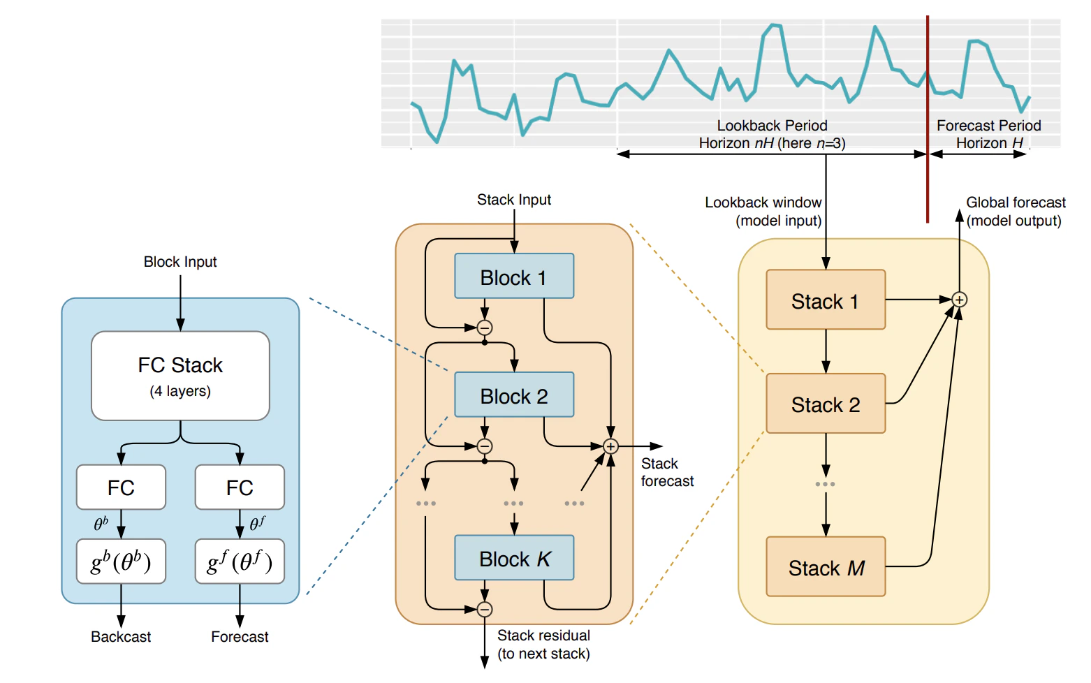 Figure 1. Neural Basis Expansion Analysis.