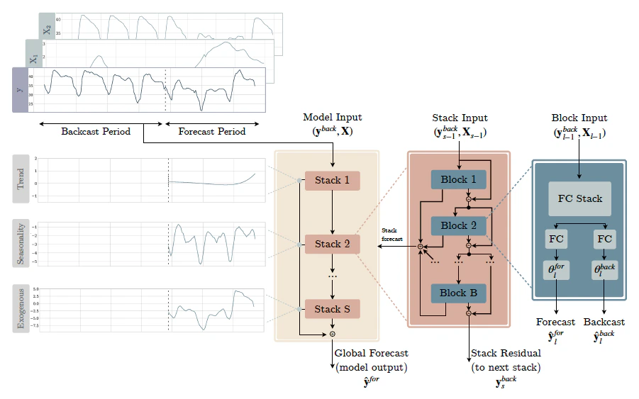 Figure 1. Neural Basis Expansion Analysis with Exogenous Variables.