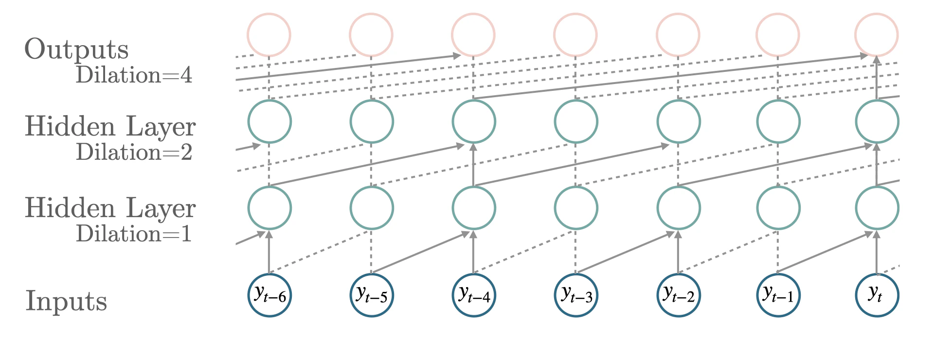 Figure 1. Visualization of a stack of dilated causal convolutional layers.