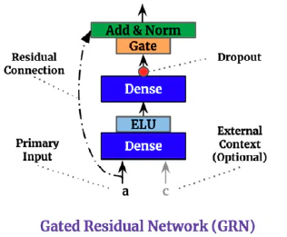 Figure 2. Gated Residual Network.