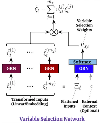 Figure 3. Variable Selection Network
