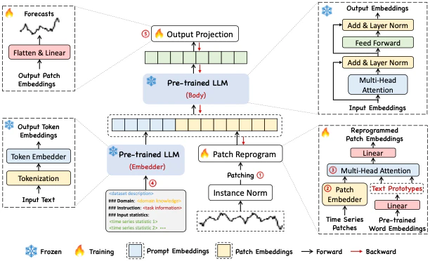 Figure 1. Time-LLM Architecture.