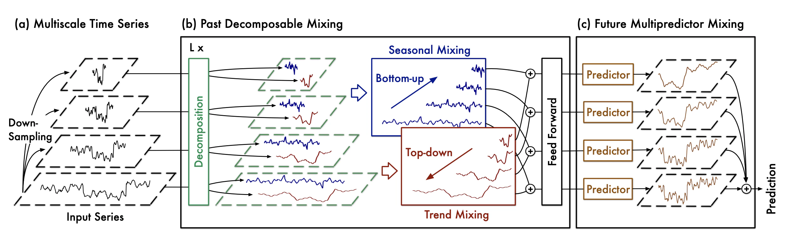 Figure 1. Architecture of SOFTS.