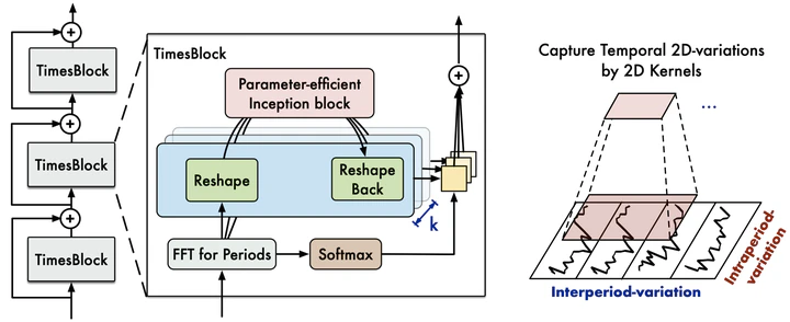 Figure 1. TimesNet Architecture.