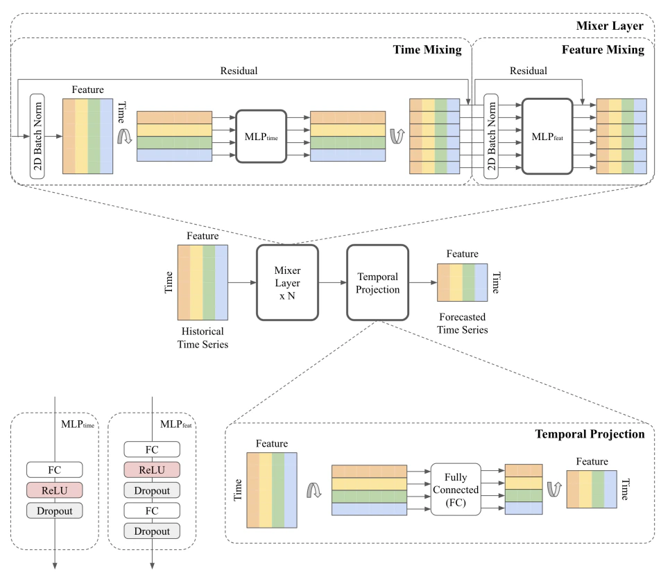 Figure 1. TSMixer for multivariate time series forecasting.