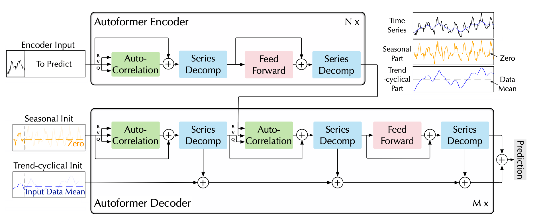 Figure 1. Autoformer Architecture.