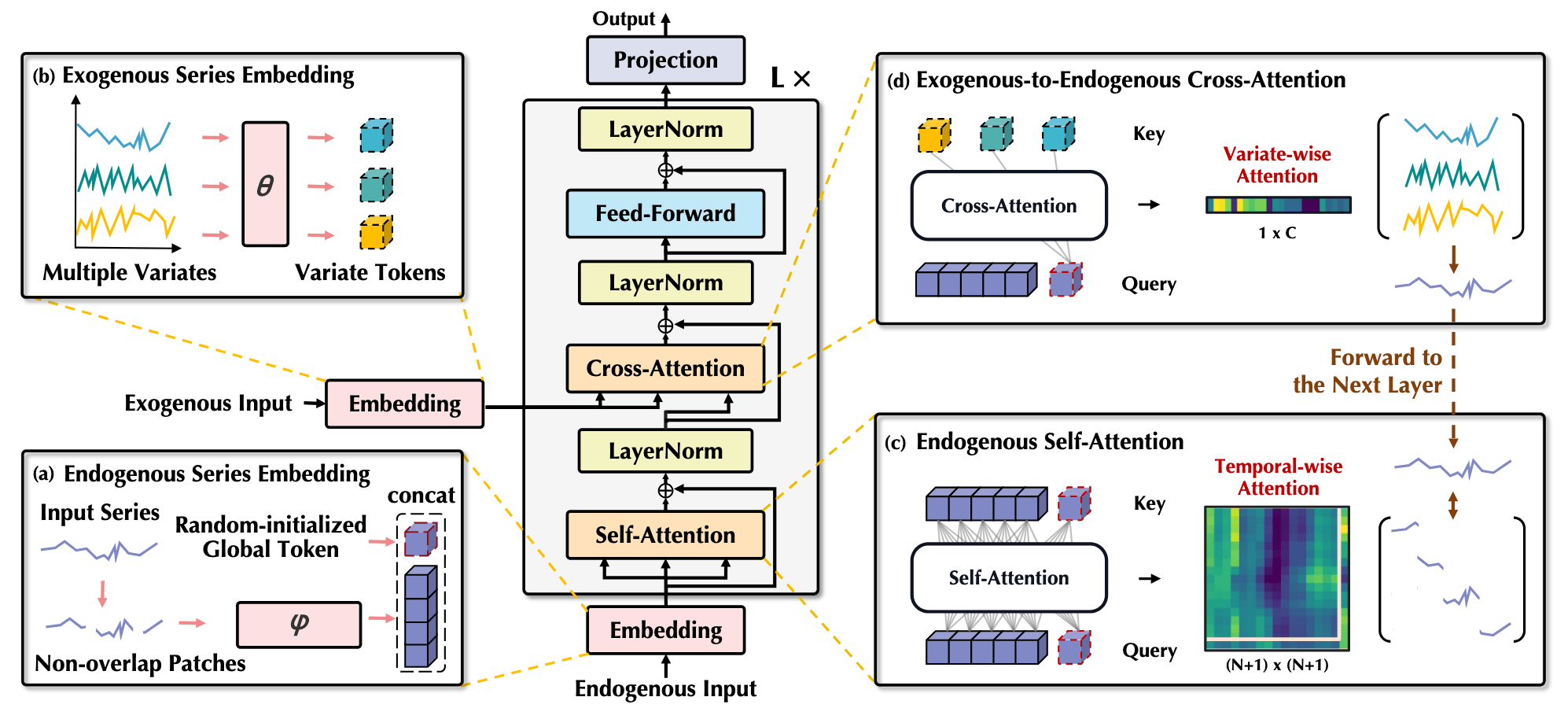 Figure 1. Architecture of TimeXer.