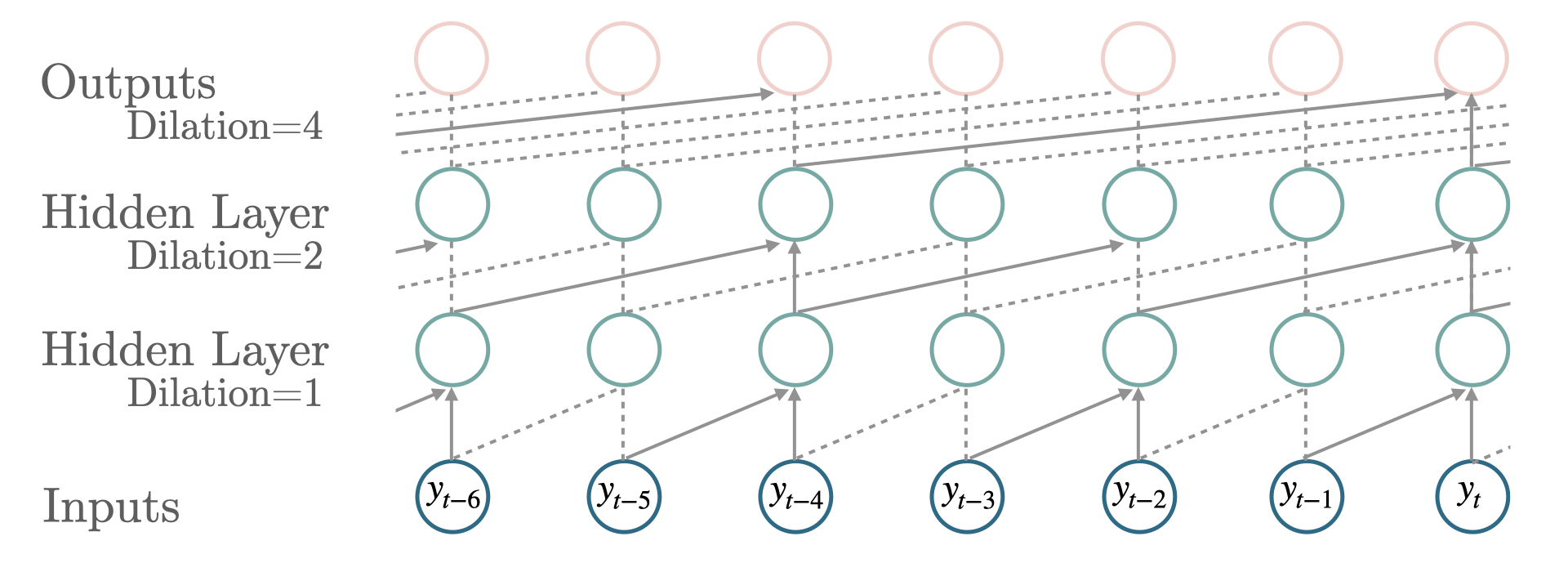Figure 1. Visualization of a stack of dilated causal convolutional layers.