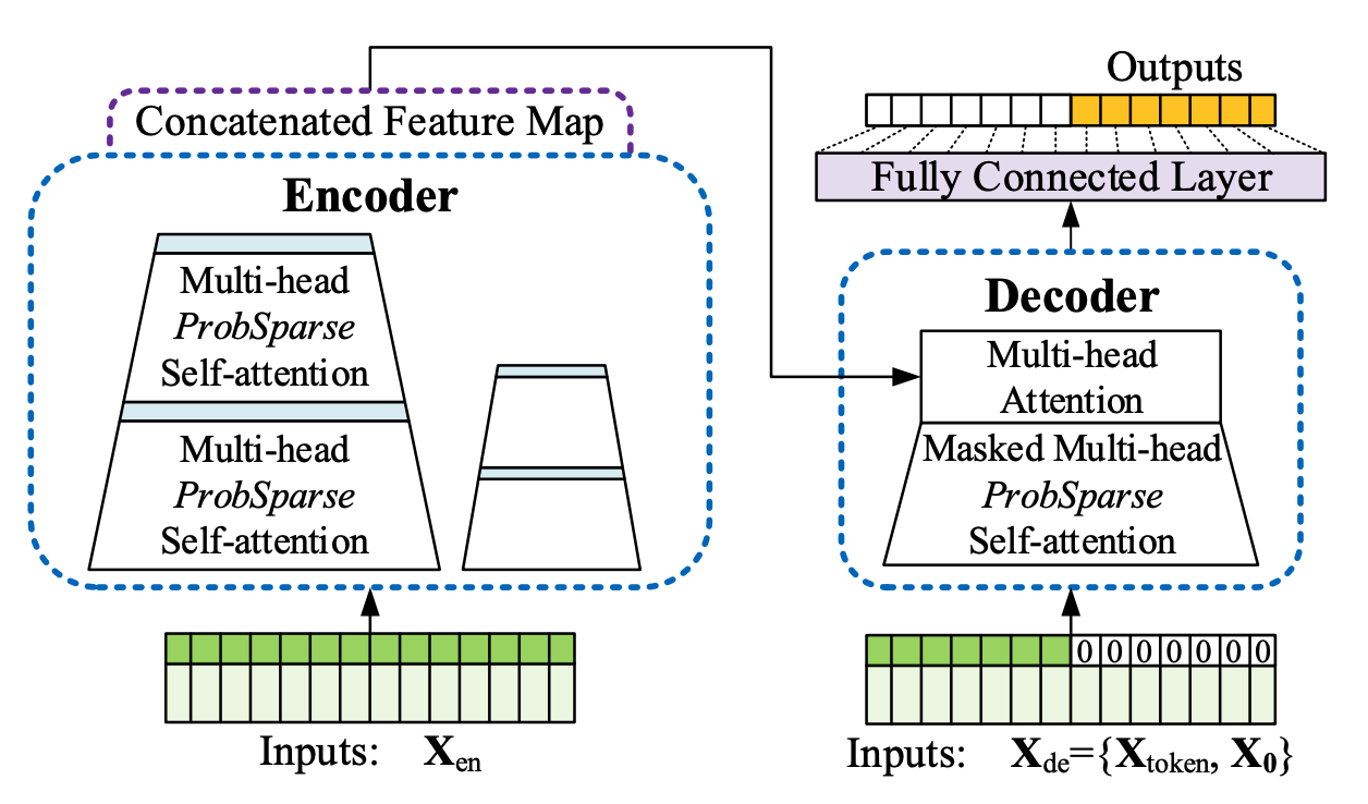 Figure 1. Temporal Fusion Transformer Architecture.