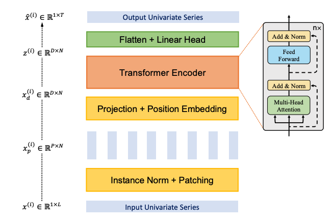 Figure 1. PatchTST.