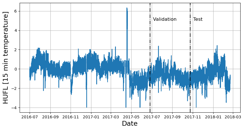 Long-Horizon Forecasting with NHITS - Nixtla