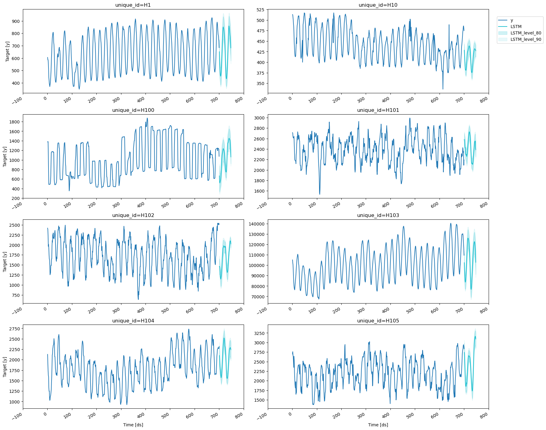 Probabilistic Forecasting | NeuralForecast - Nixtla