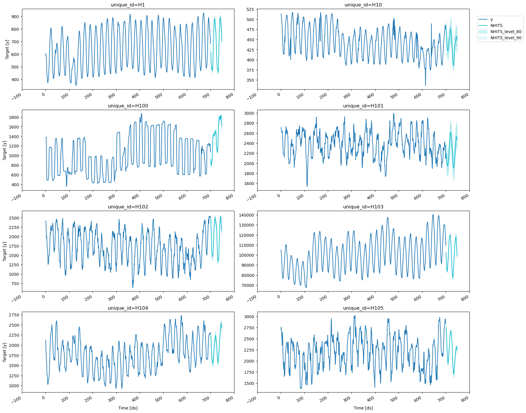 Probabilistic Forecasting | NeuralForecast - Nixtla