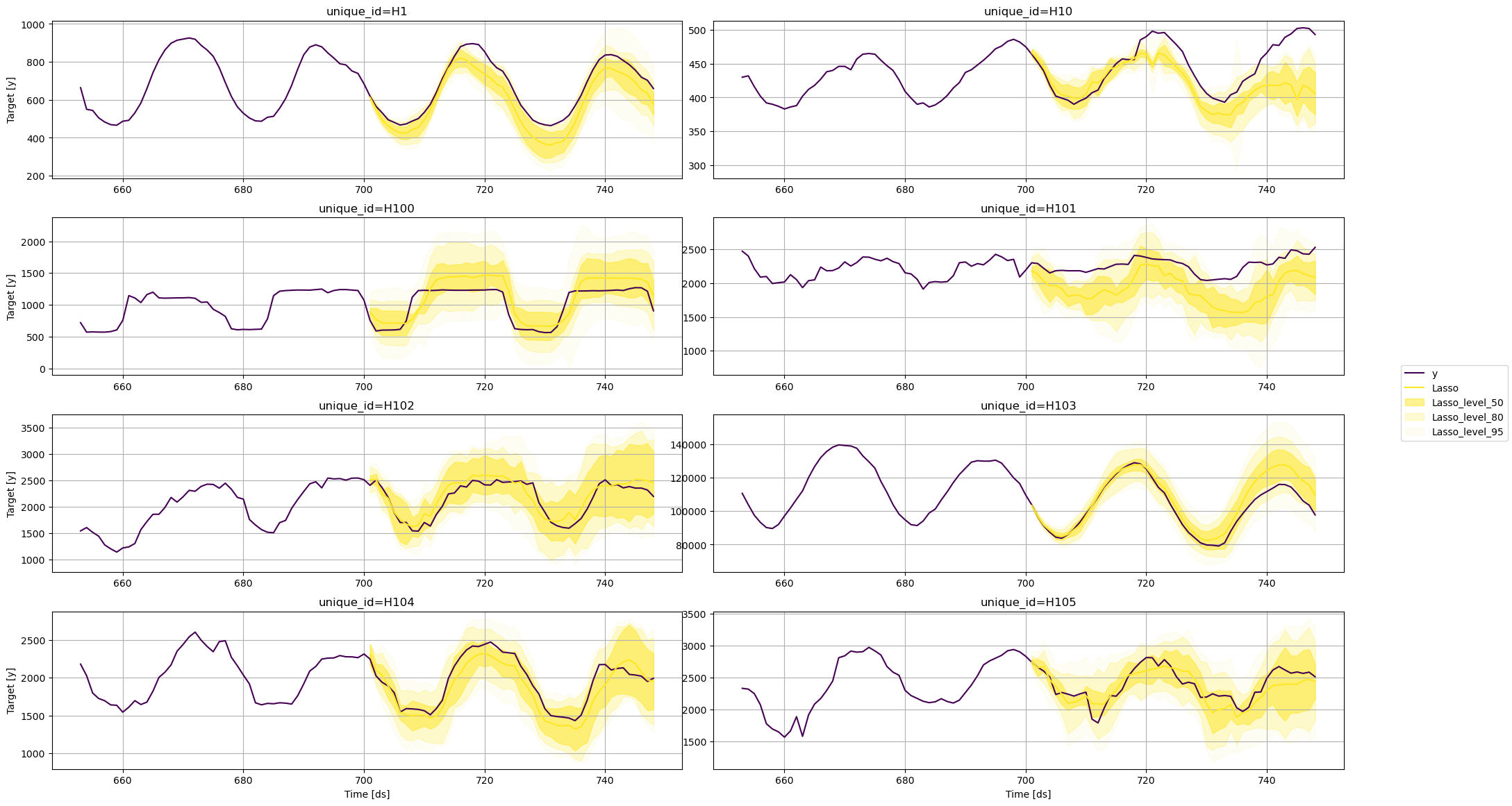 Mlpregressor Icon Probabilistic forecasting | MLForecast - Nixtla