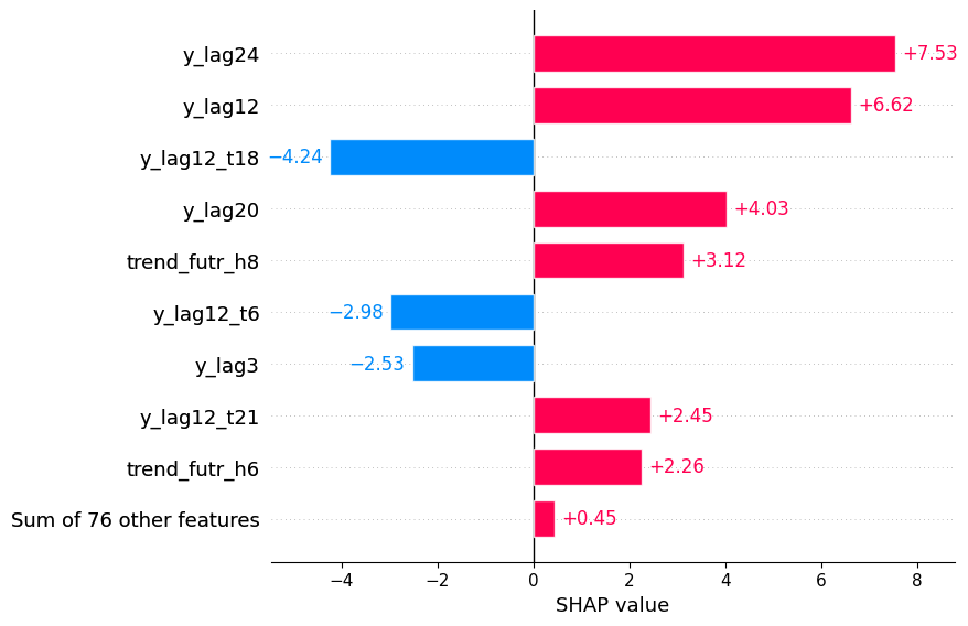 Explainability for Deep Learning Forecasting Models - Nixtla