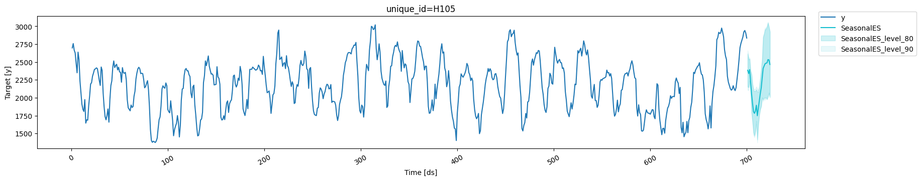 Conformal Prediction - Nixtla