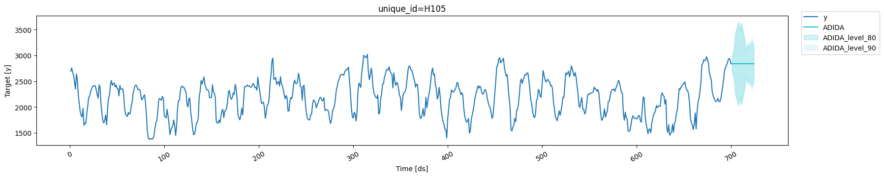 Conformal Prediction - Nixtla