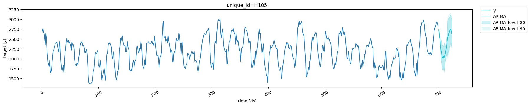 Conformal Prediction - Nixtla