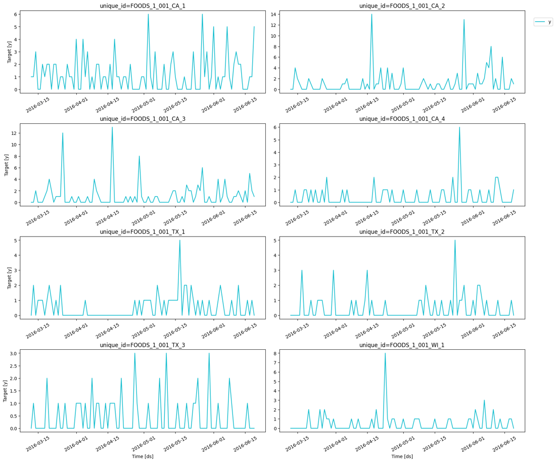 Sparse Data Visualize Intermittent or Sparse Data - Nixtla