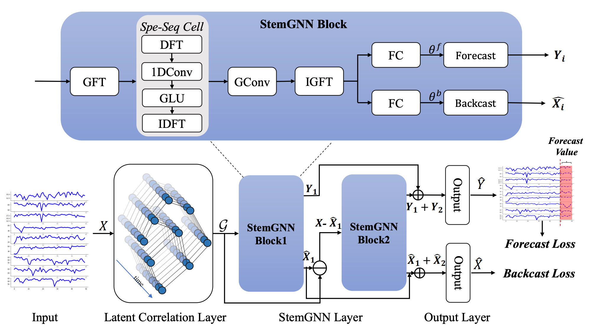 Figure 1. StemGNN.
