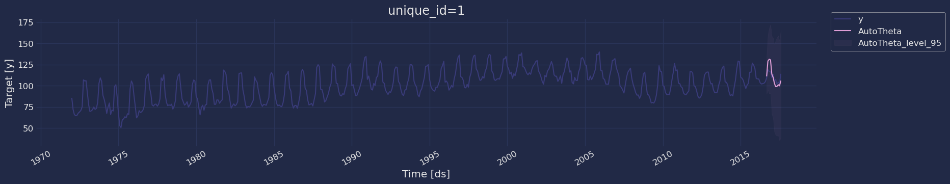 AutoTheta Model - Nixtla