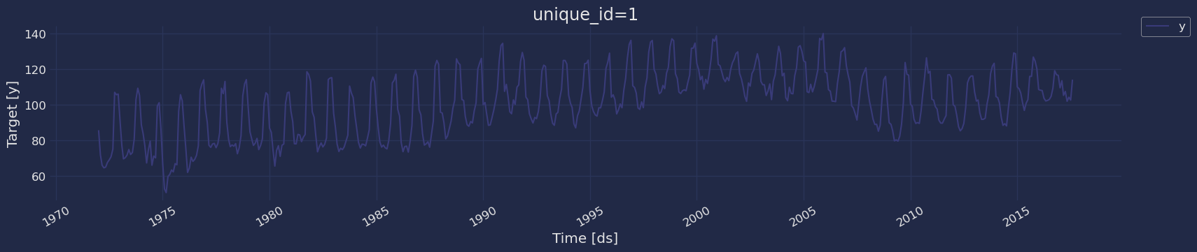 AutoTheta Model - Nixtla
