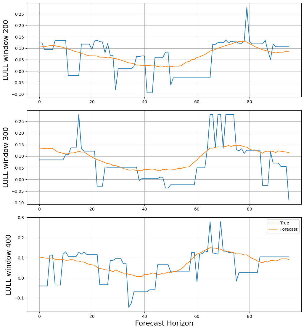 Long-Horizon Forecasting with NHITS - Nixtla