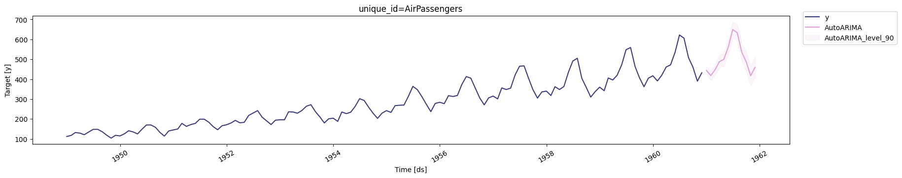 Quick Start | StatsForecast - Nixtla