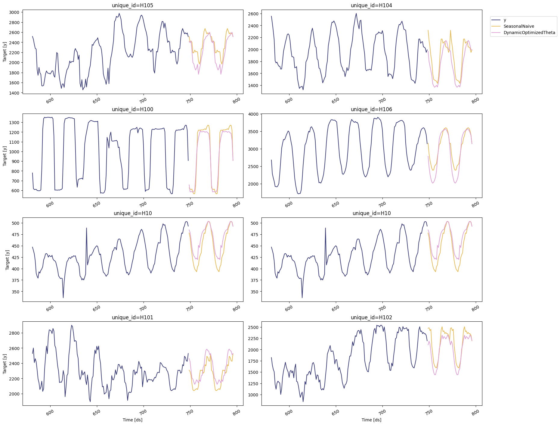 End to End Walkthrough | StatsForecast - Nixtla