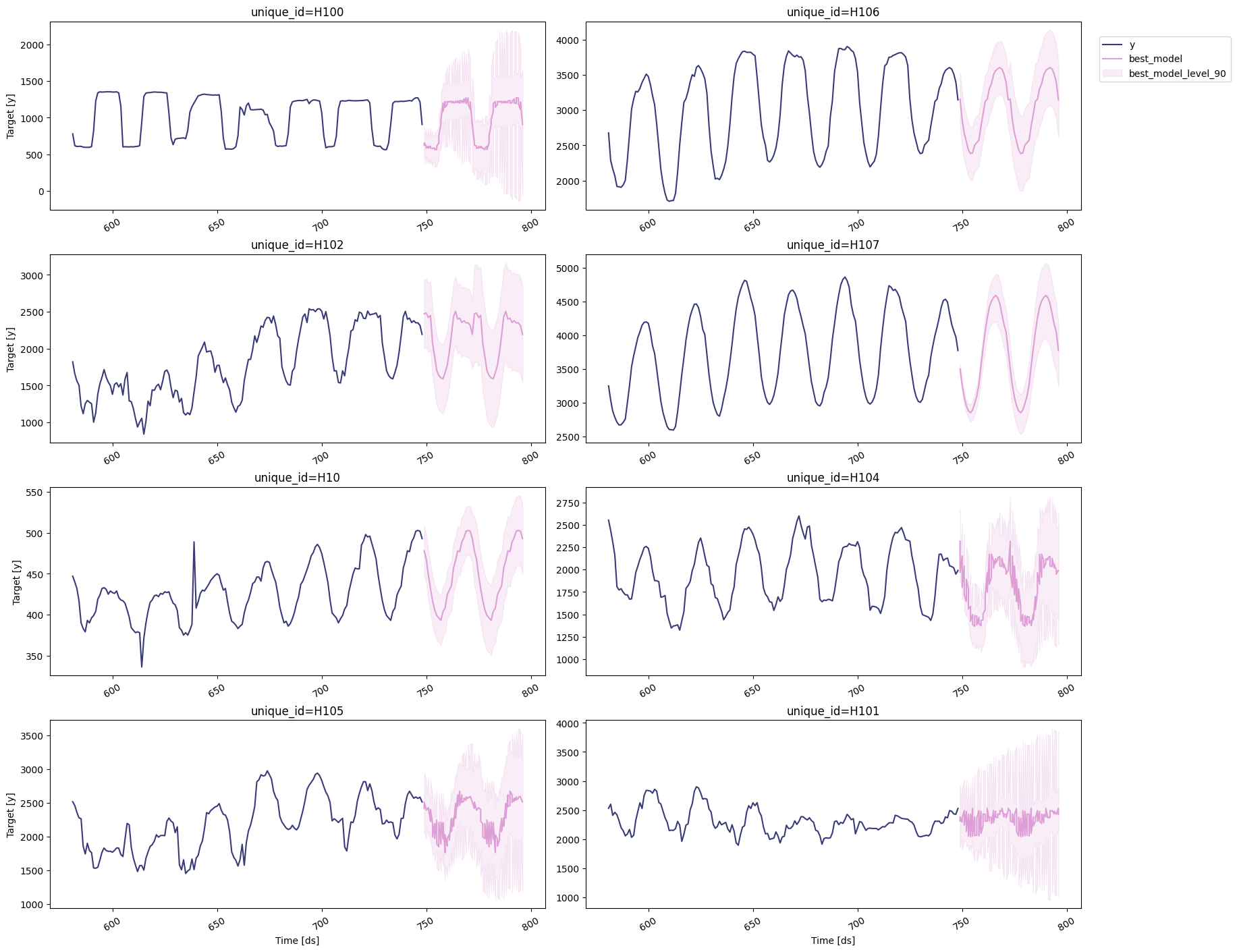 End to End Walkthrough | StatsForecast - Nixtla