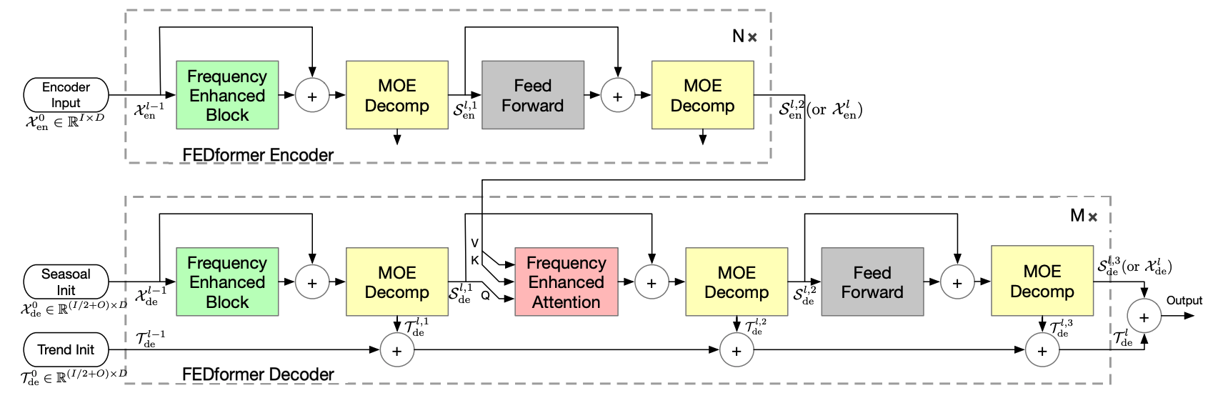 Figure 1. FEDformer Architecture.