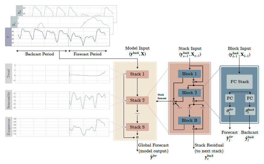 Figure 1. Neural Basis Expansion Analysis with Exogenous Variables.
