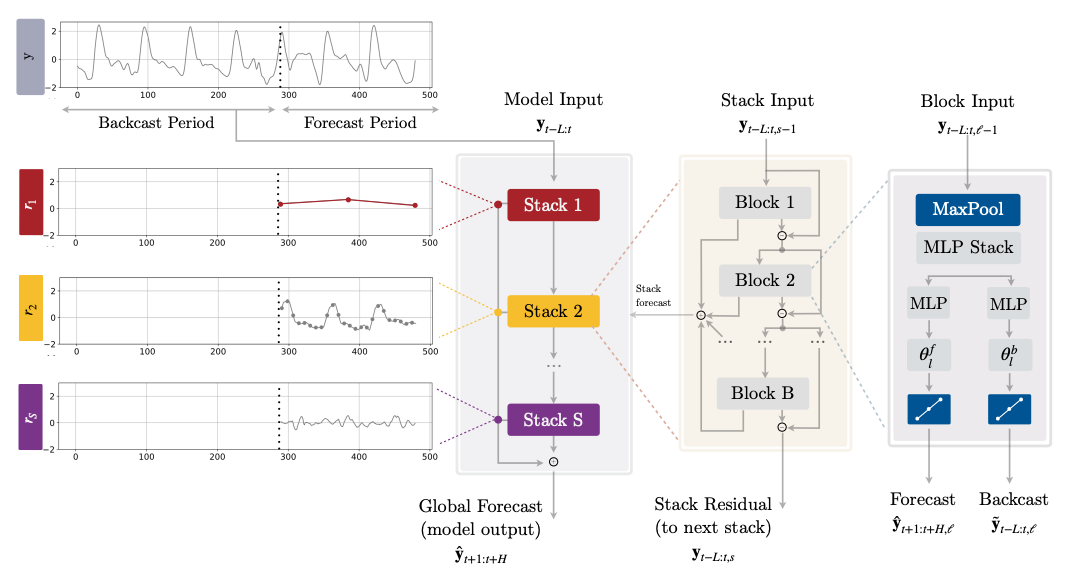 Figure 1. Neural Hierarchical Interpolation for Time Series (NHITS).