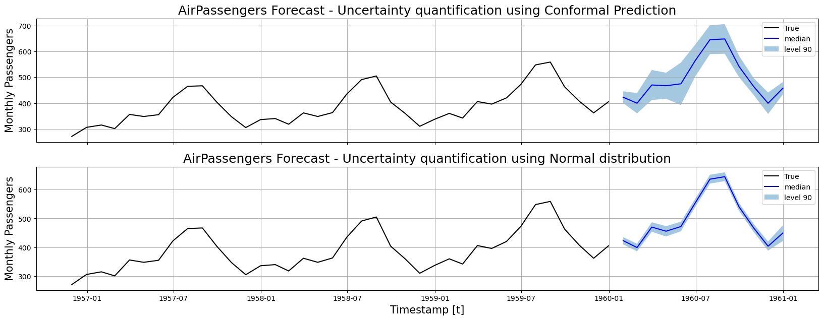 Uncertainty quantification with Conformal Prediction - Nixtla