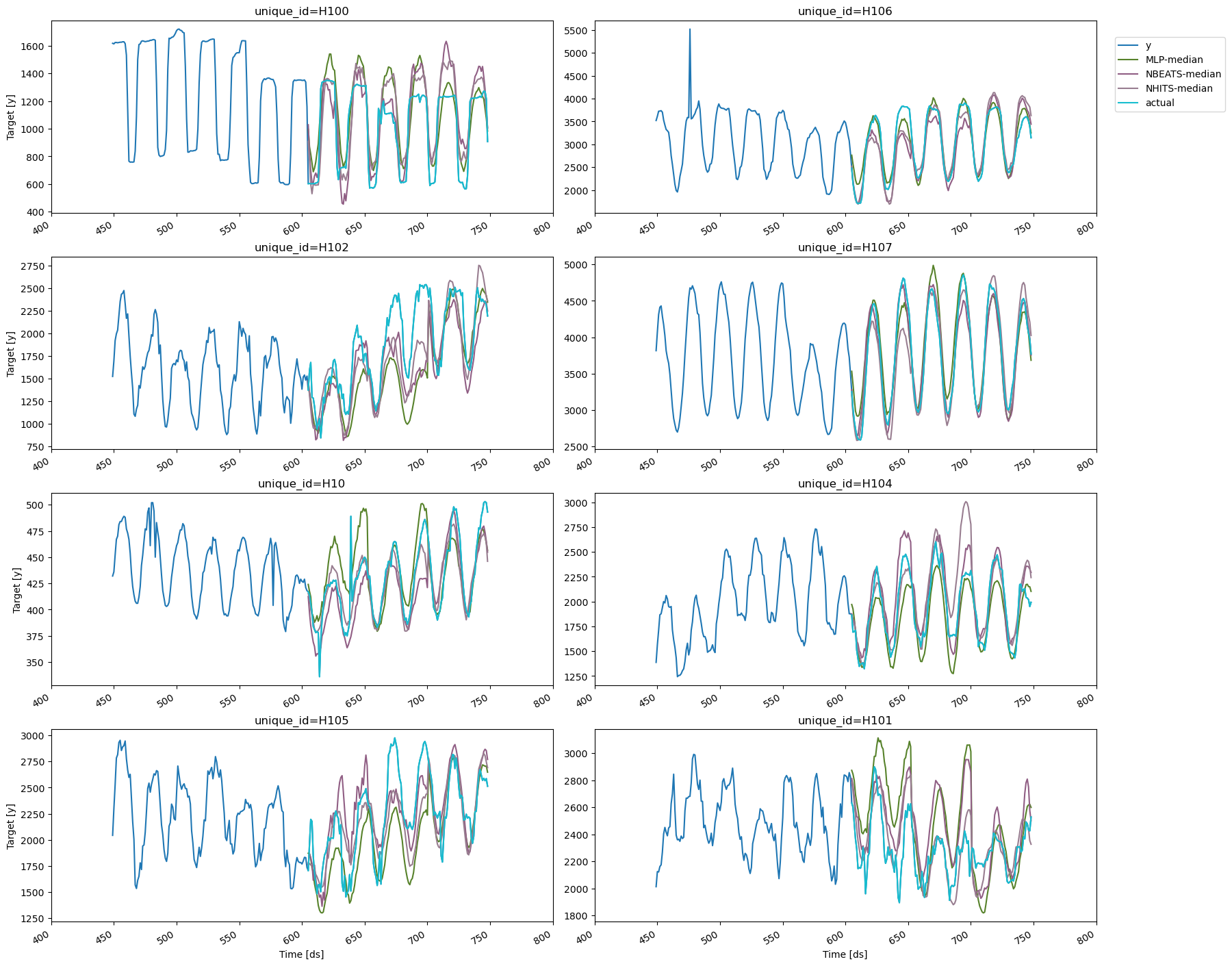 Cross-validation| NeuralForecast - Nixtla