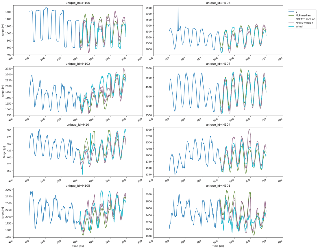data visualization - boxplot or scatterplot? - cross... Cross-validation| NeuralForecast - Nixtla