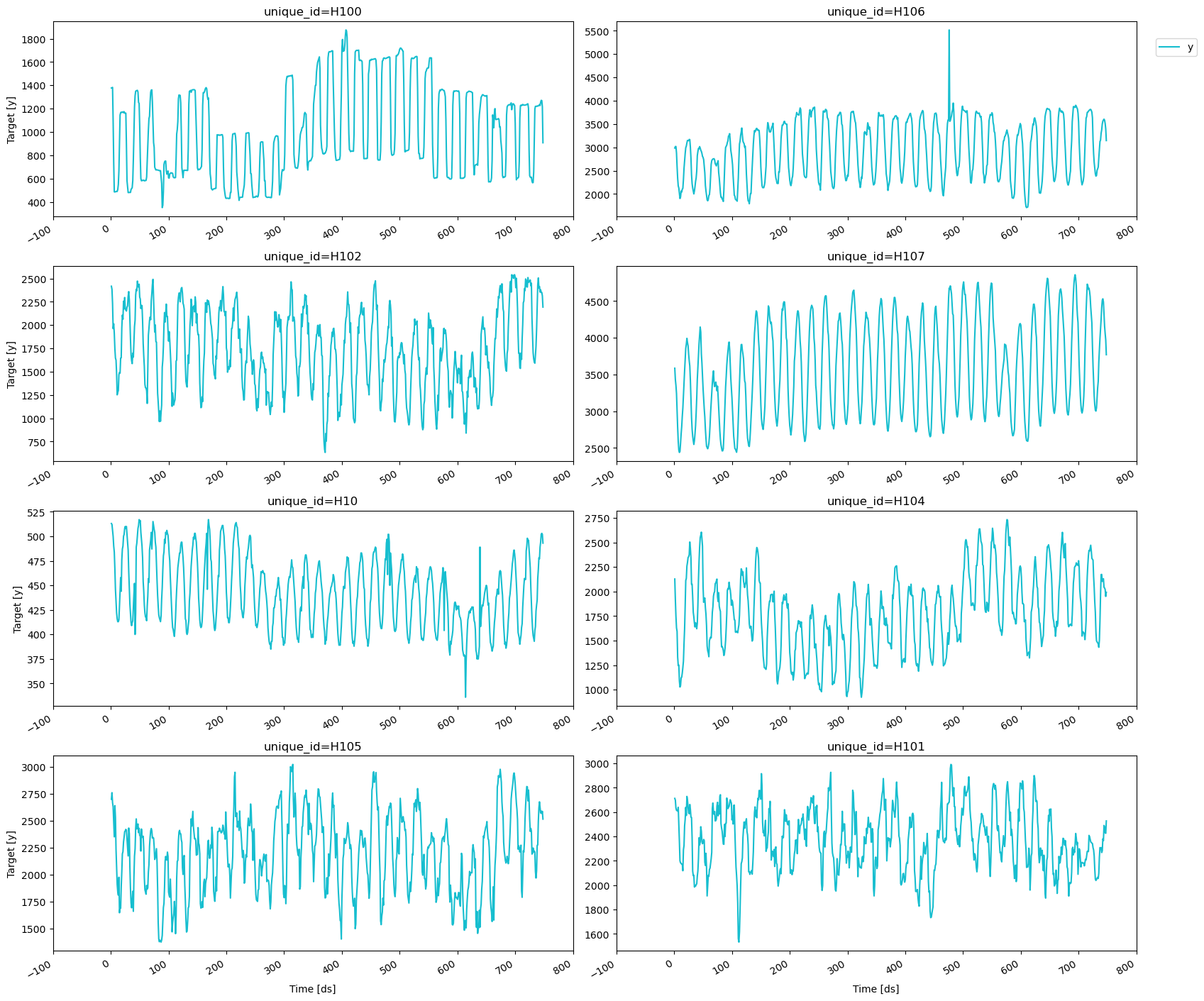Cross-validation| NeuralForecast - Nixtla