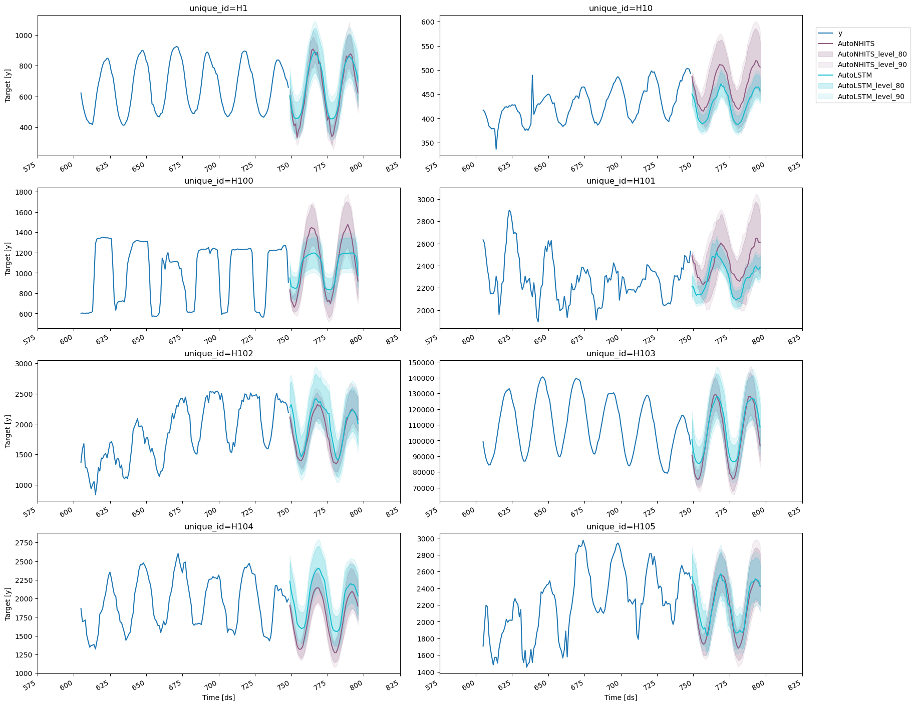 End to End Walkthrough | NeuralForecast - Nixtla