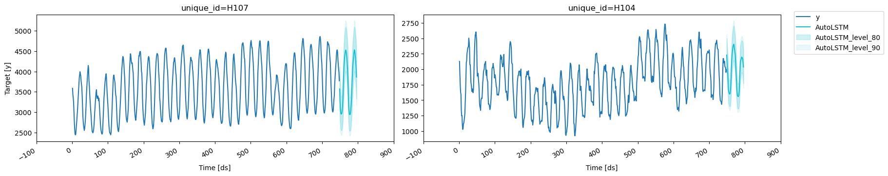 End to End Walkthrough | NeuralForecast - Nixtla