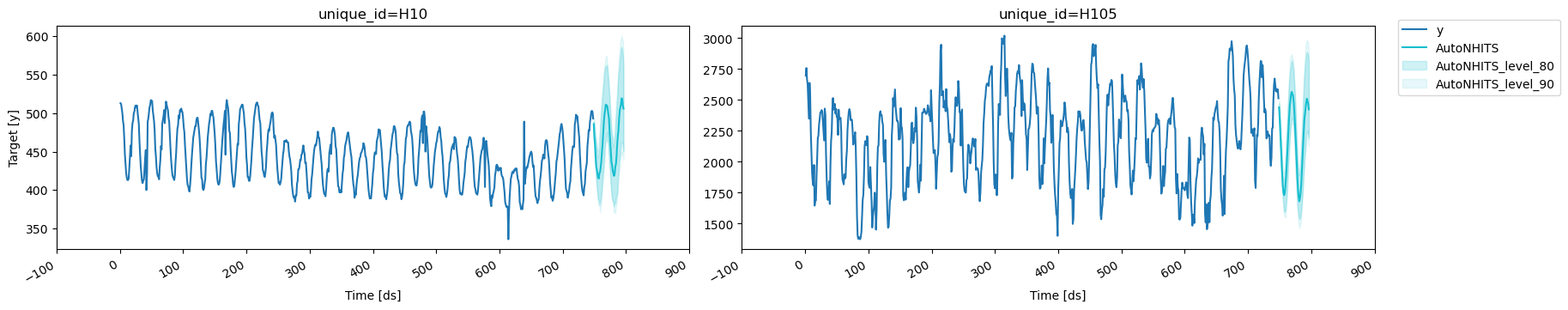 End to End Walkthrough | NeuralForecast - Nixtla