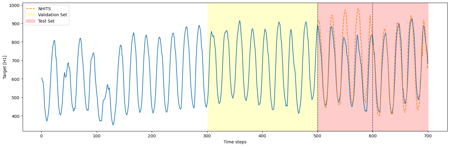 Cross-validation | NeuralForecast - Nixtla