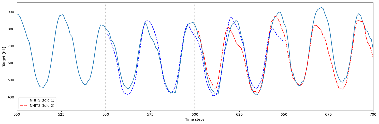 Cross-validation | NeuralForecast - Nixtla