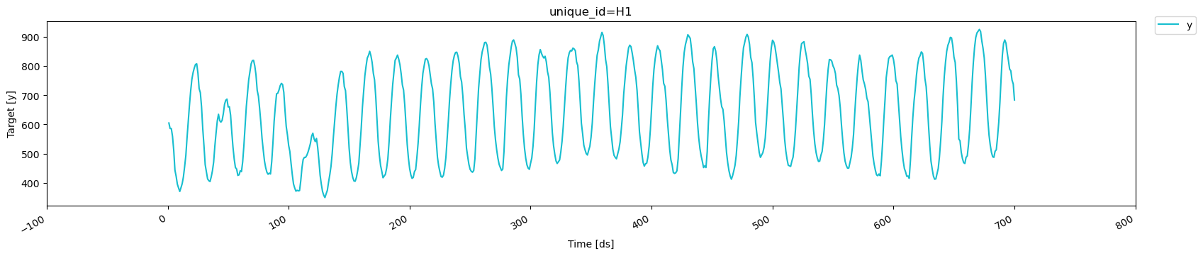 Cross-validation | NeuralForecast - Nixtla