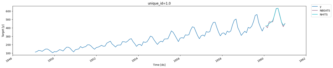 About NeuralForecast - Nixtla