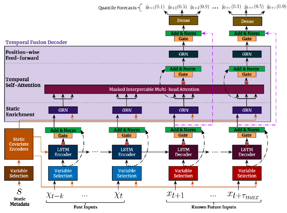 Figure 1. Temporal Fusion Transformer Architecture.